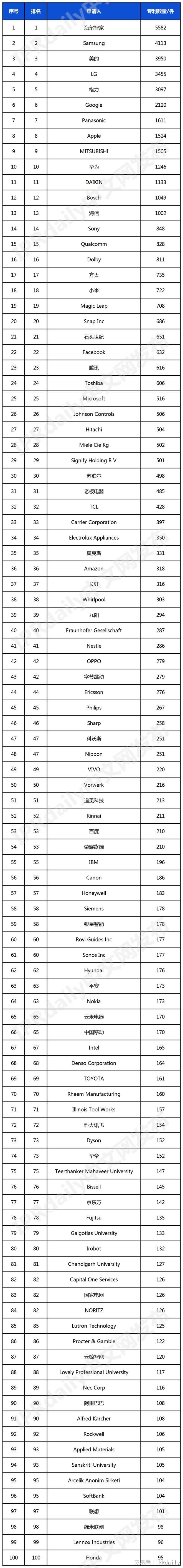 智慧家庭发明专利排行榜（TOP100）j9九游真人游戏第一平台2024年全球