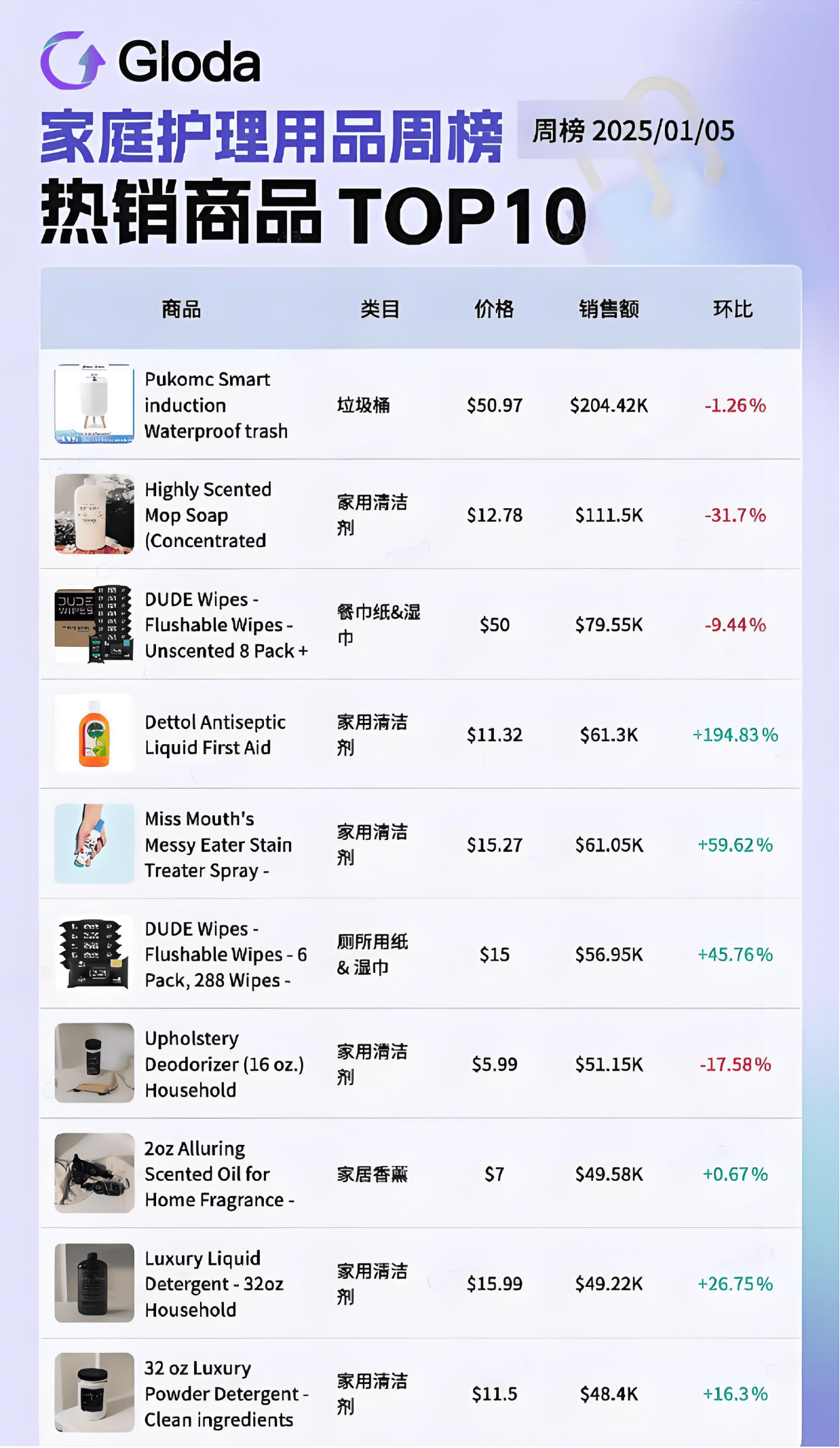 意外走红夺走榜单周冠！美国人抢着买它！j9九游会登录小小垃圾桶在TikTok(图6)