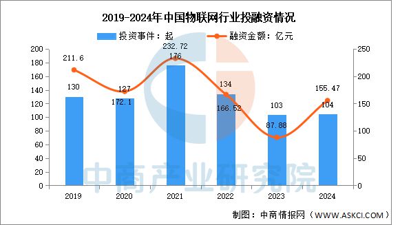 国物联网行业市场前景预测研究报告j9九游会网址是什么2025年中(图3)