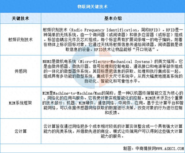 国物联网行业市场前景预测研究报告j9九游会网址是什么2025年中(图2)