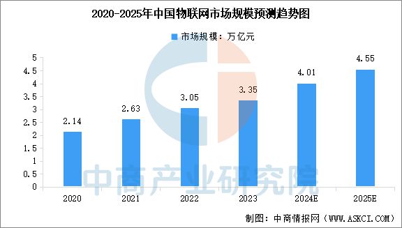 国物联网行业市场前景预测研究报告j9九游会网址是什么2025年中(图10)