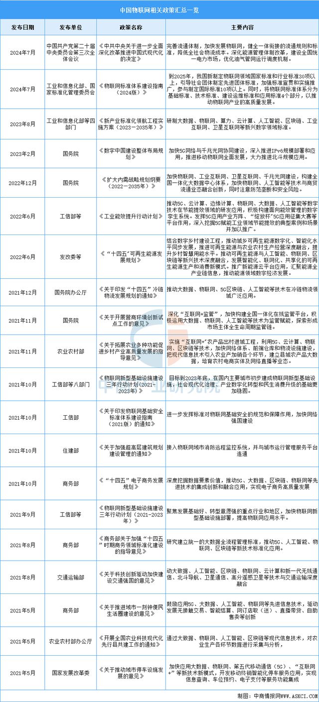 国物联网行业市场前景预测研究报告j9九游会网址是什么2025年中(图5)