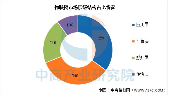 国物联网行业市场前景预测研究报告j9九游会网址是什么2025年中(图14)