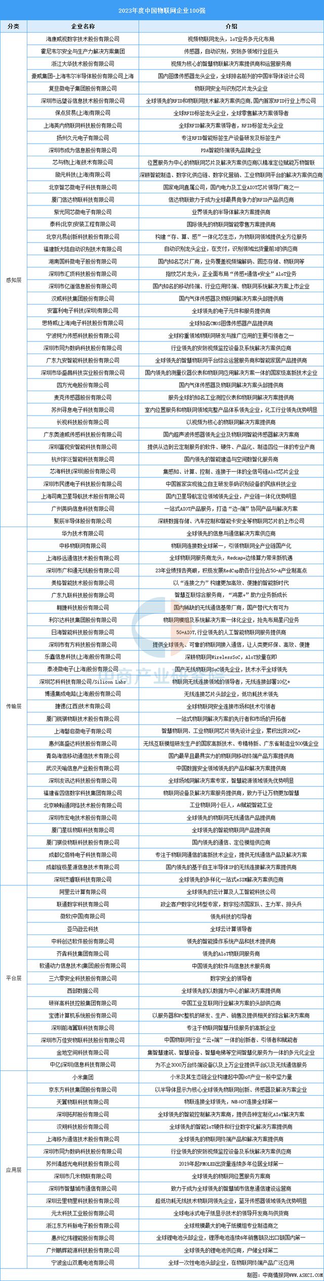 国物联网行业市场前景预测研究报告j9九游会网址是什么2025年中(图15)